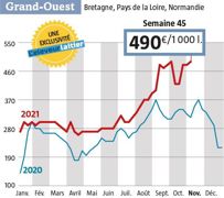 Le prix du lait Spot a repris 10 €, à 490 € départ quai usine dans l’Ouest. Dans le Grand Est, il se négocie à 500 €/1 000 l (source : observatoire de L’Éleveur laitier, www.eleveur-laitier.fr) Le prix du lait Spot a repris 10 €, à 490 € départ quai usine dans l’Ouest. Dans le Grand Est, il se négocie à 500 €/1 000 l (source : observatoire de L’Éleveur laitier, www.eleveur-laitier.fr)